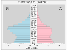 沙特阿拉伯人口
