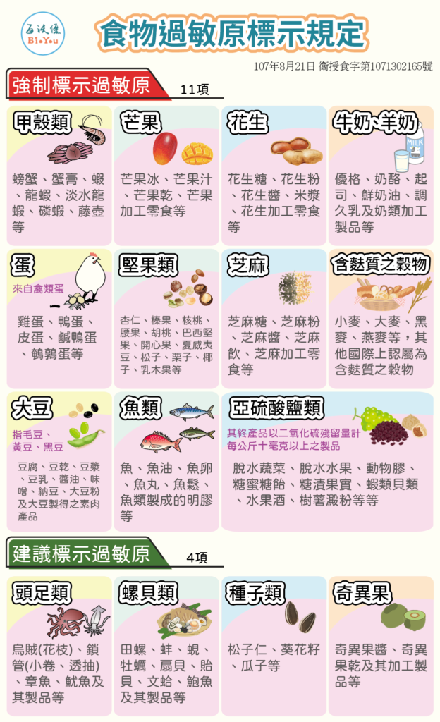 食品过敏原状况