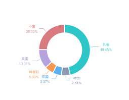 1996年至2023年巴西进出口数据
