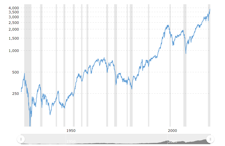 标准普尔500指数所有资产