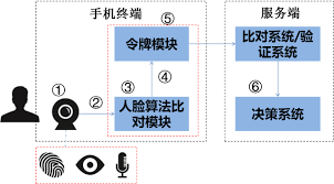 硅胶掩盖生物识别攻击