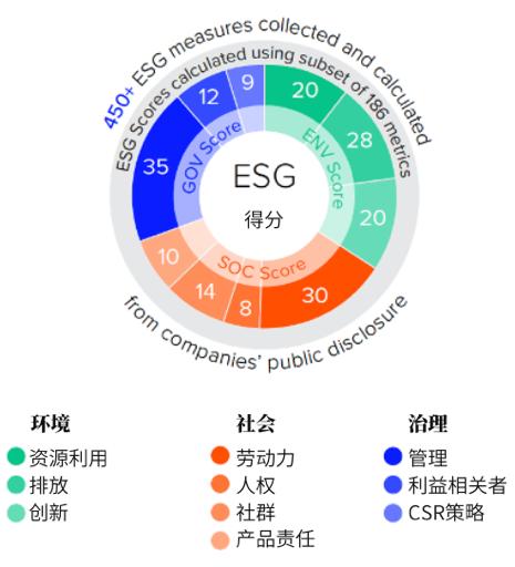 环境、社会和治理数据