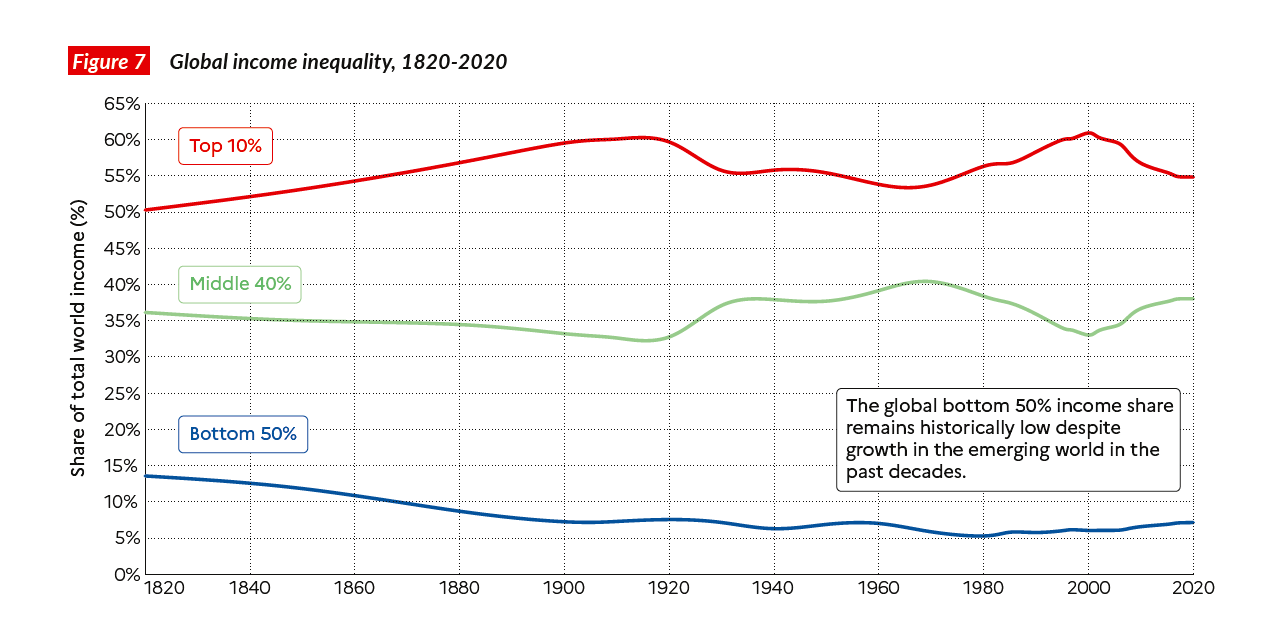 全球财富不平等数据库