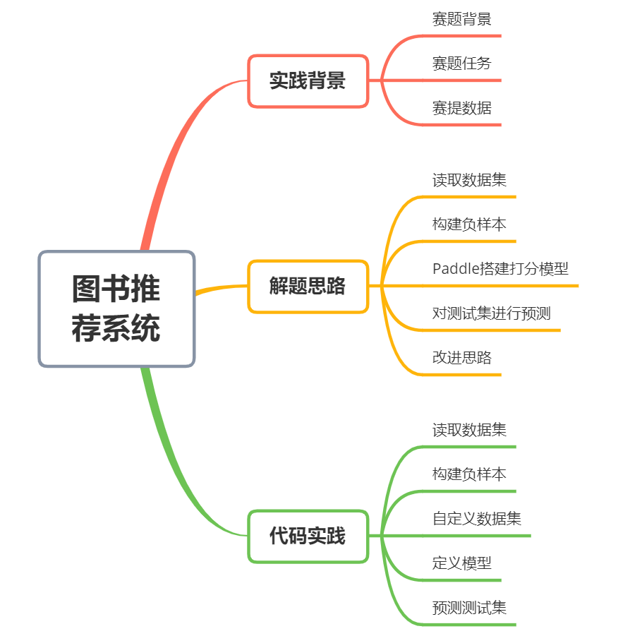 图书推荐数据集
