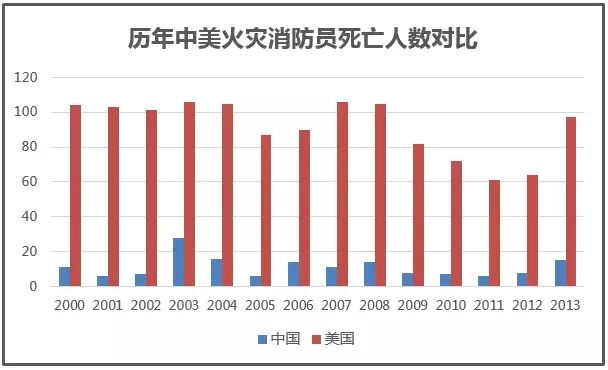 1990-2021 年美国消防员死亡人数