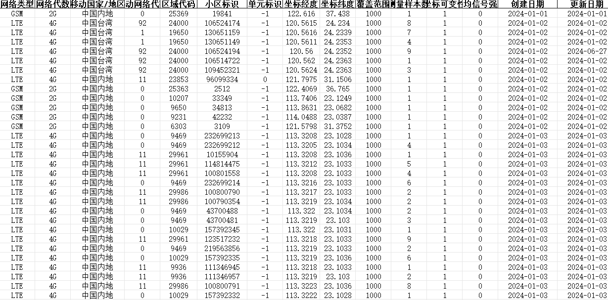 全国手机基站数据（2008-2024）