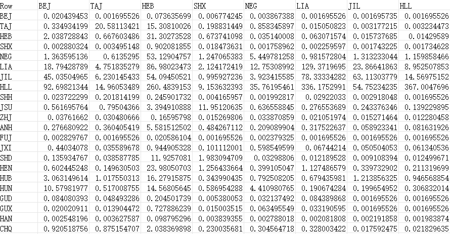 中国省际食品贸易流动数据集（2000-2022）