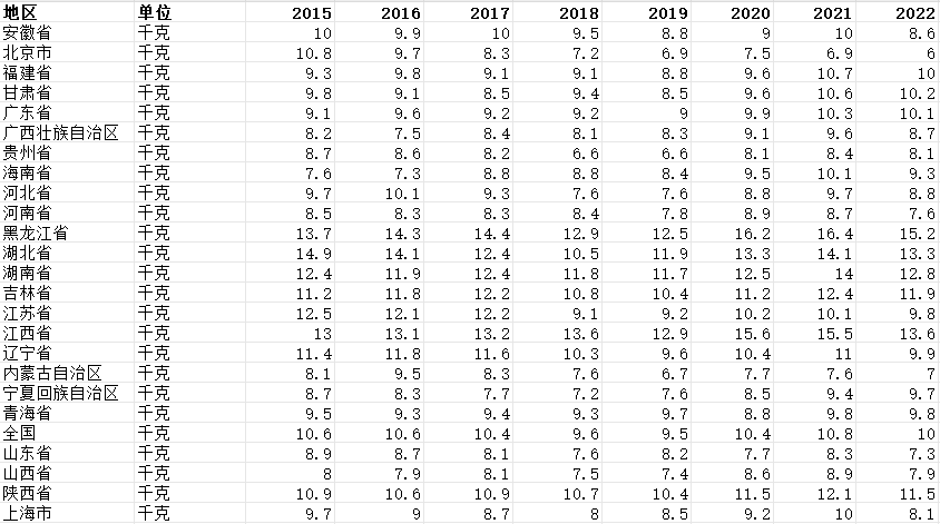 全国各省食品消费量数据（2015-2022）