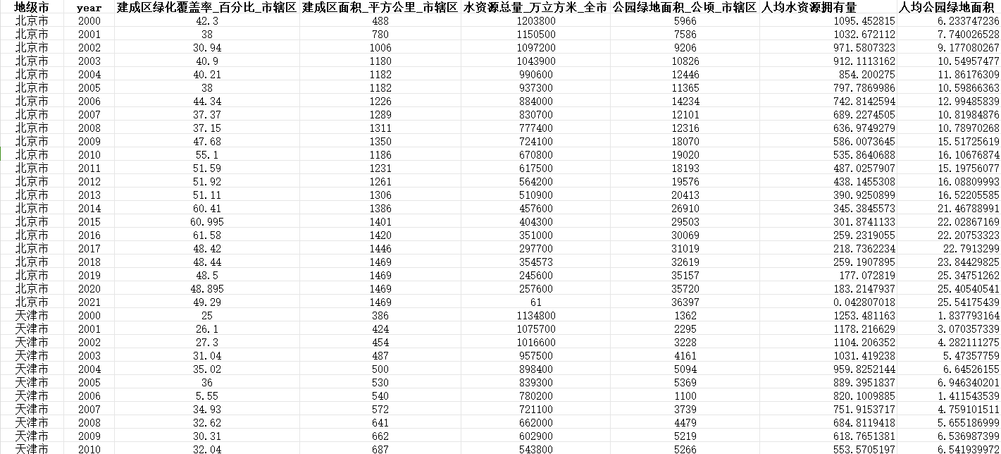 全国地级市生态韧性指数数据（2000-2021）