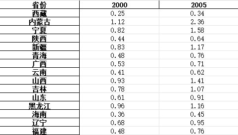 中国分省人均生态足迹数据集（2000-2020）