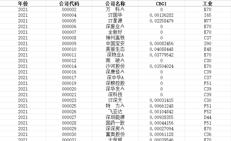 中国上市公司生物多样性治理指数数据（2001-2021）