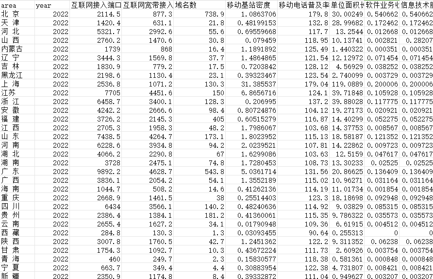 全国各省数字经济发展水平面板数据（2012-2022）