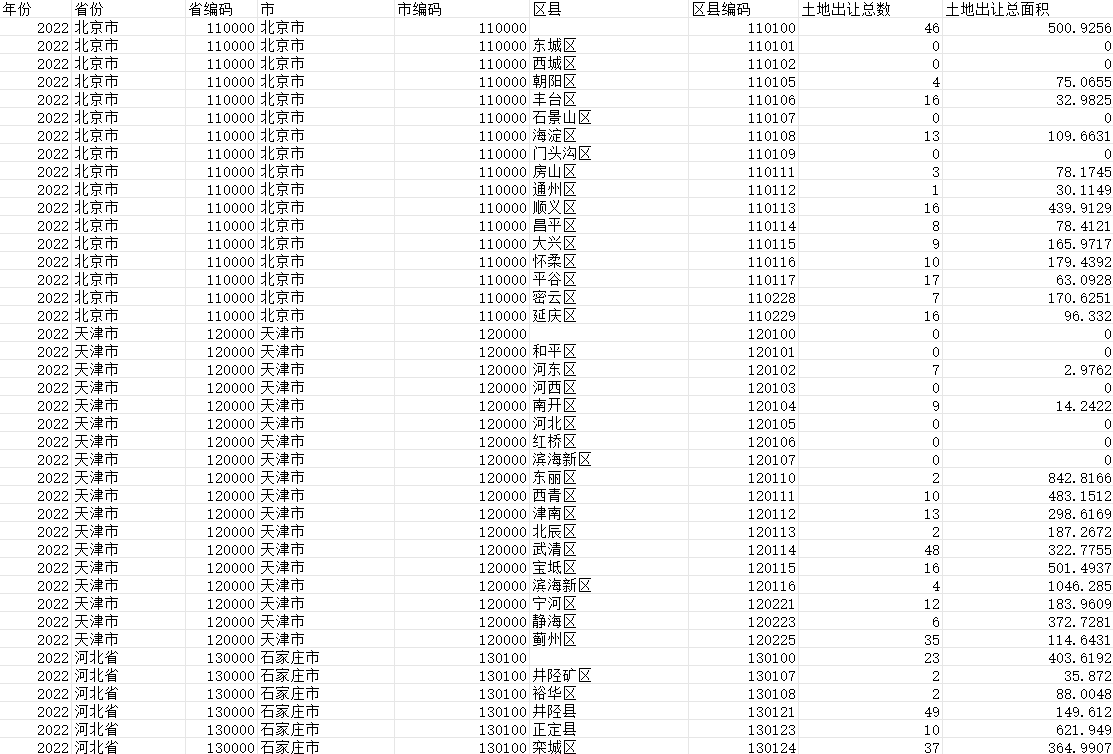 中国各县农村土地出让数据（2000-2022）