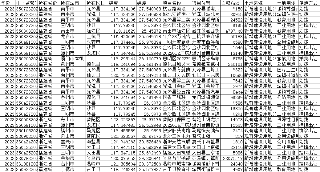 土地交易数据（2023）