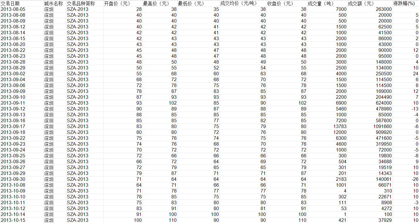 中国碳排放权交易数据