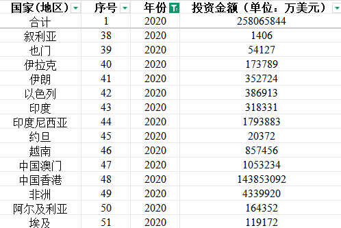 中国对外直接投资存量数据（2003-2021）