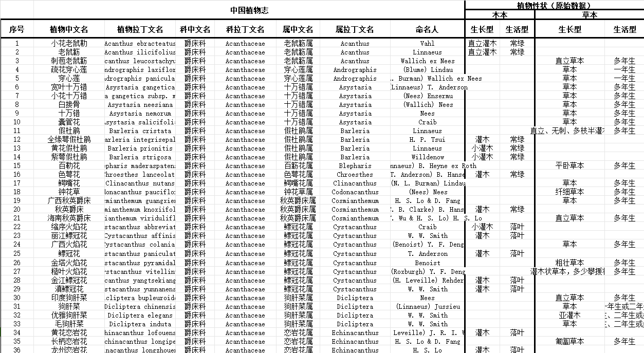 中国维管植物生长型和生活型数据集