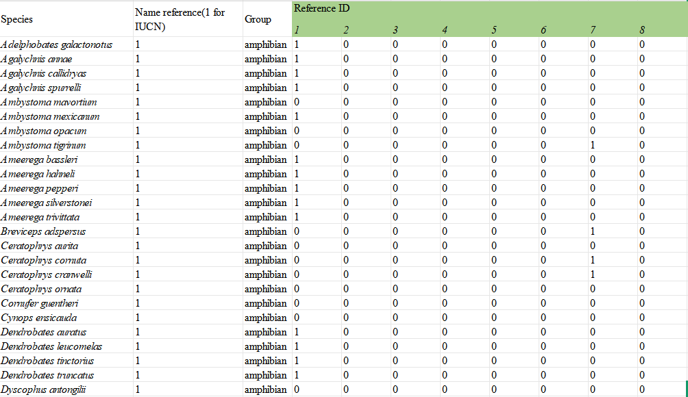 中国大陆外来脊椎动物数据集