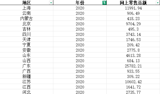 中国分省网上零售总额数据（2015-2022）