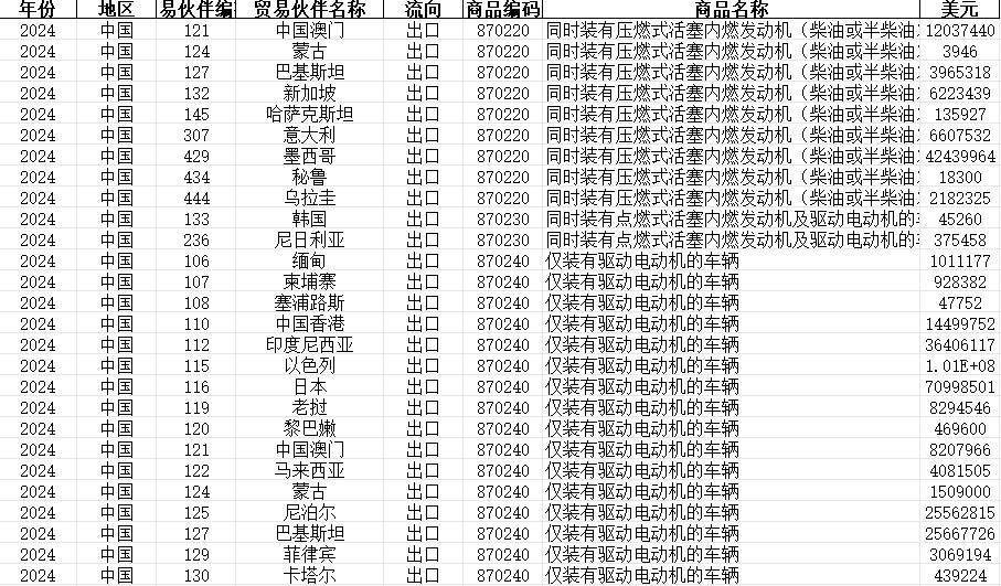 中国新能源汽车进出口数据（2017-2024）