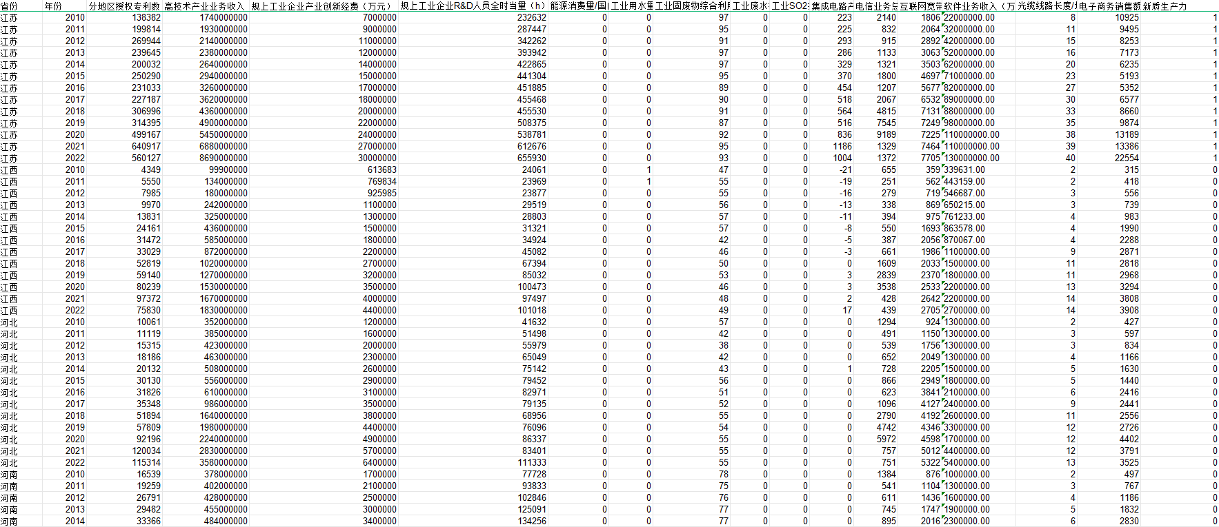 全国省级新质生产力指标（2010-2022年）