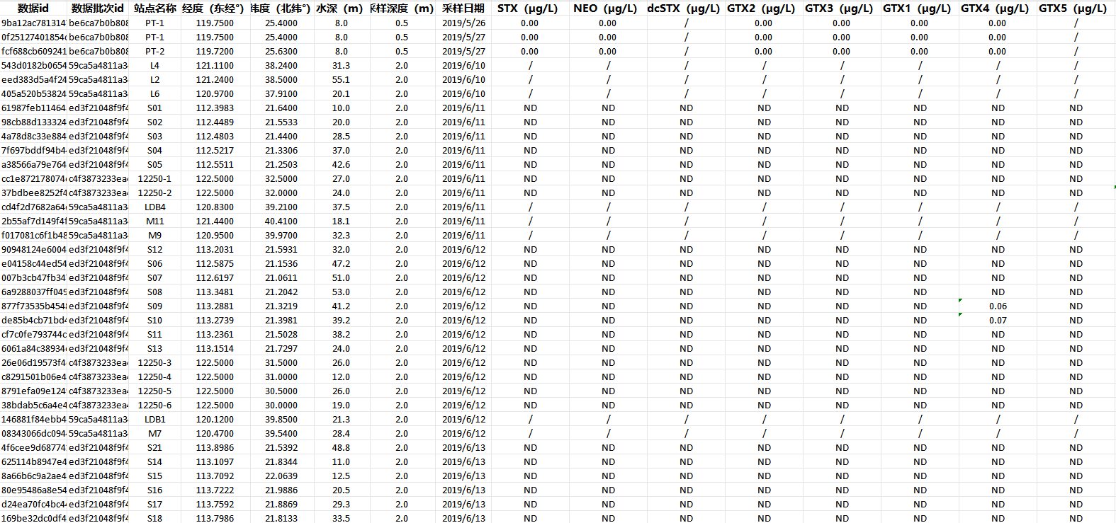 中国近海有毒有害微藻和藻毒素分布数据集（2019-2021年）