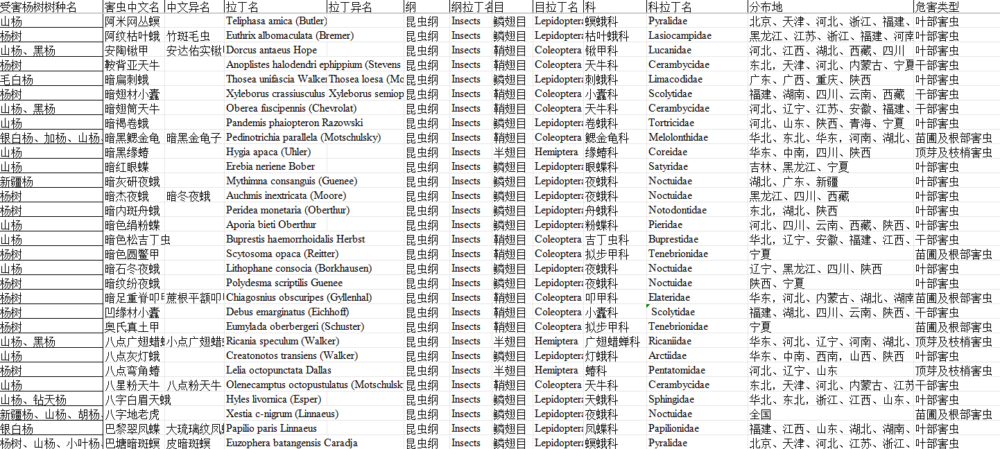 全国杨树害虫名录数据集