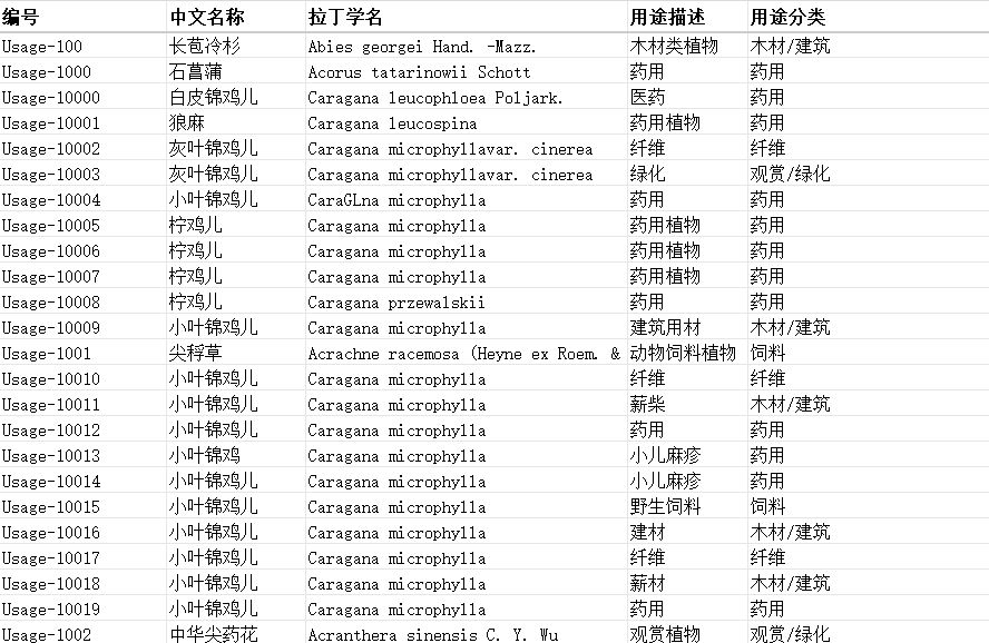 中国有用植物数据集
