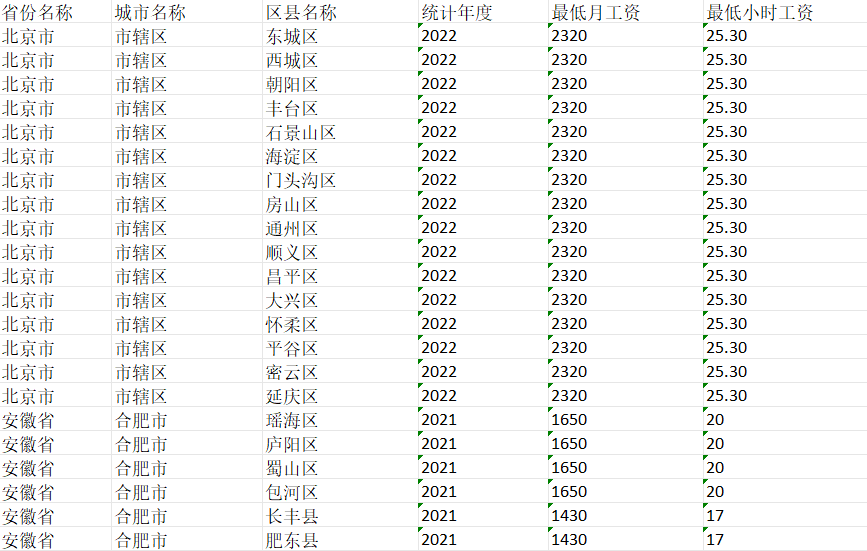 中国最低工资标准面板数据（2001-2023）