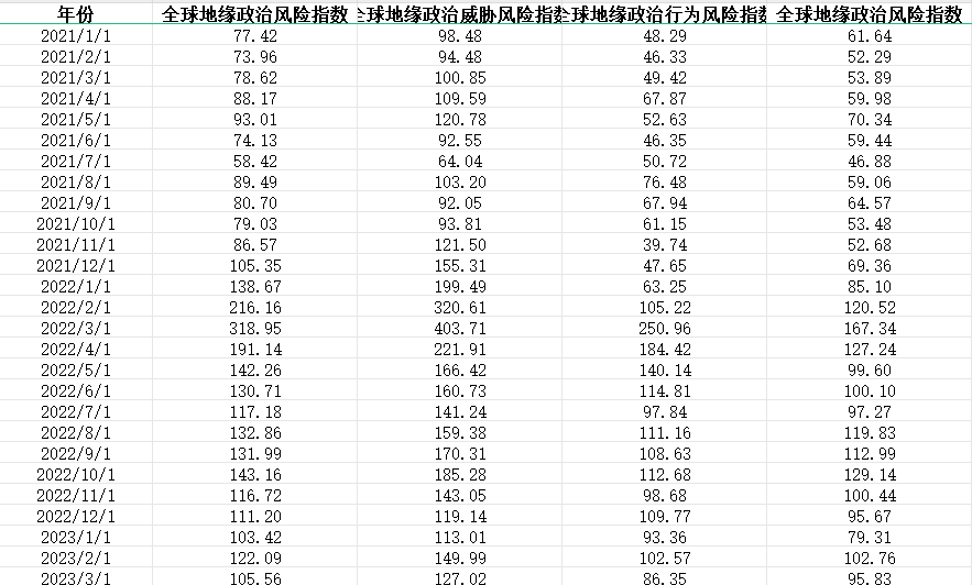 全球地缘政治风险指数面板数据（1900-2024）