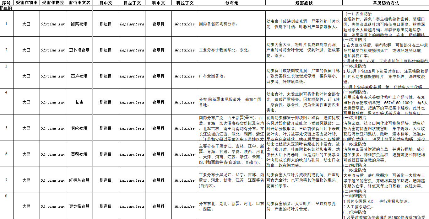 中国主要粮棉油作物害虫名录数据集