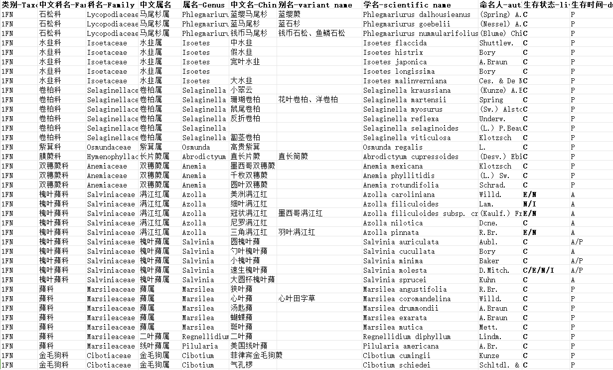 中国外来植物名录数据集