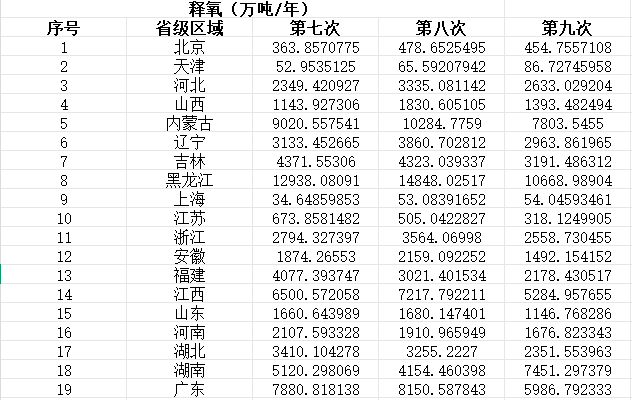 中国森林生态系统主要服务功能评估数据集