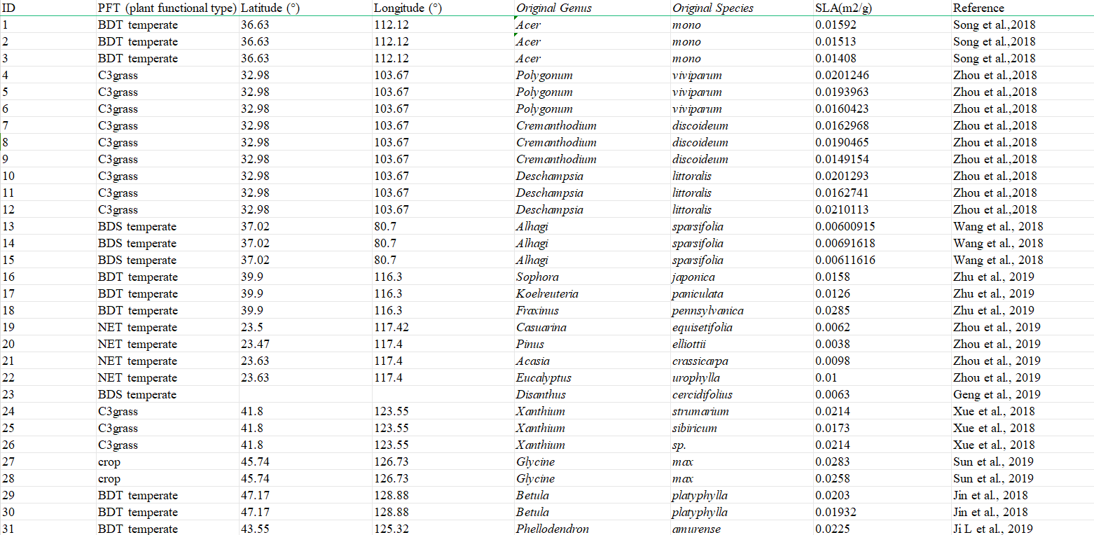 中国植物比叶面积观测数据集
