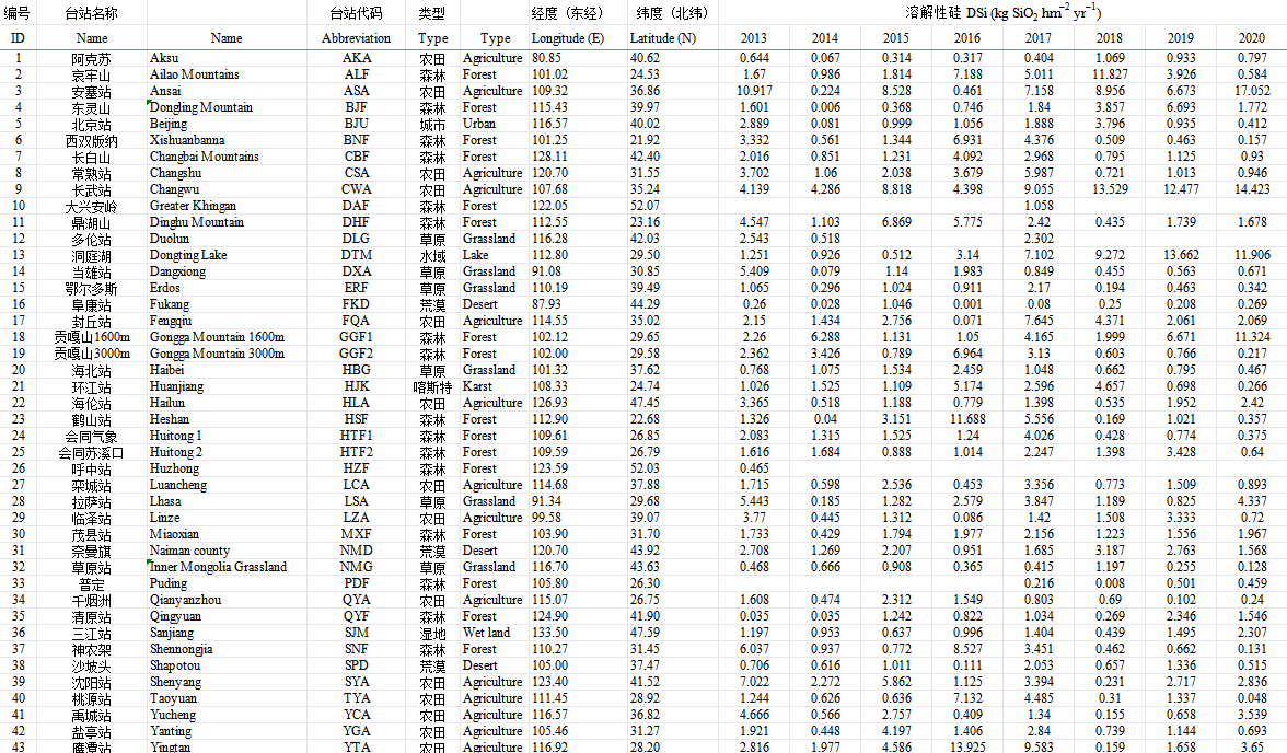 中国典型生态系统大气硅湿沉降数据集（2013-2020年）