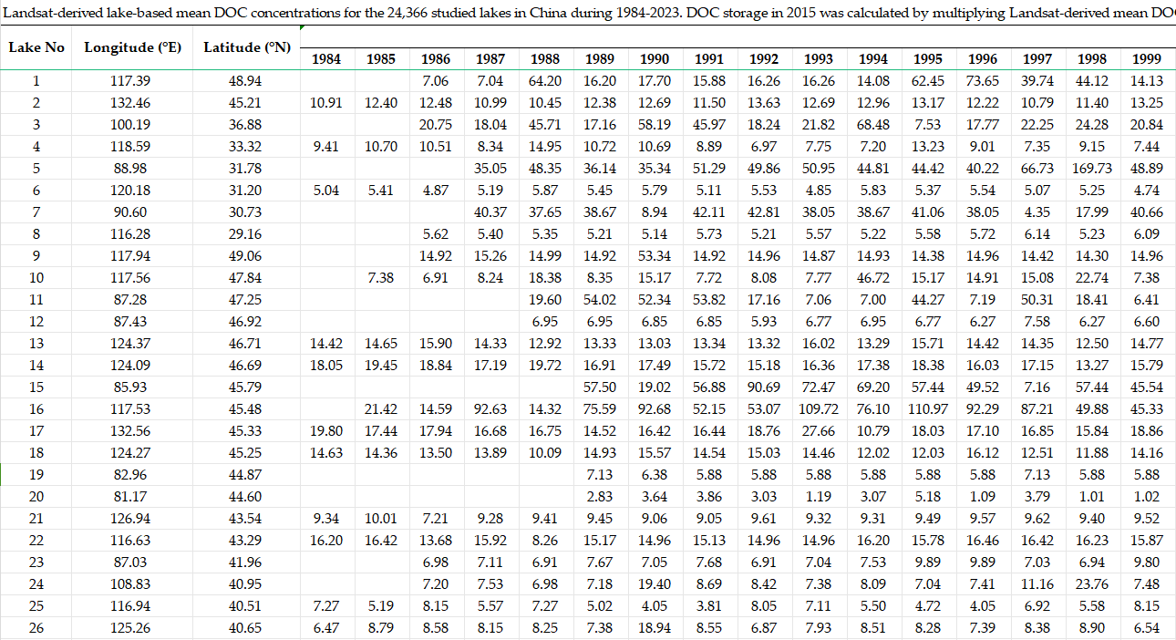 中国湖泊有机碳浓度数据集（1984-2023）