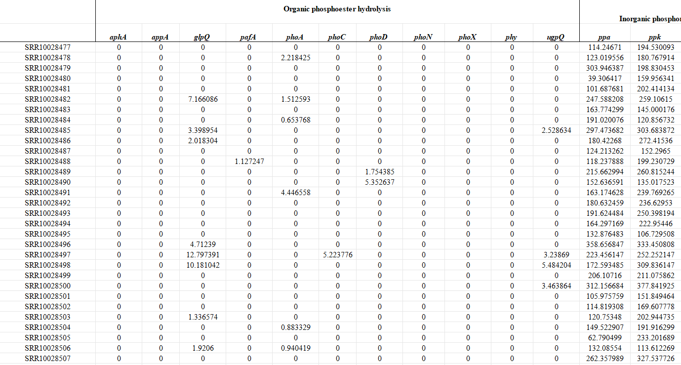 人类活动影响下土壤磷循环微生物的全球分布格局数据