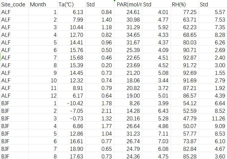 中国典型森林生态系统碳循环参考数据集