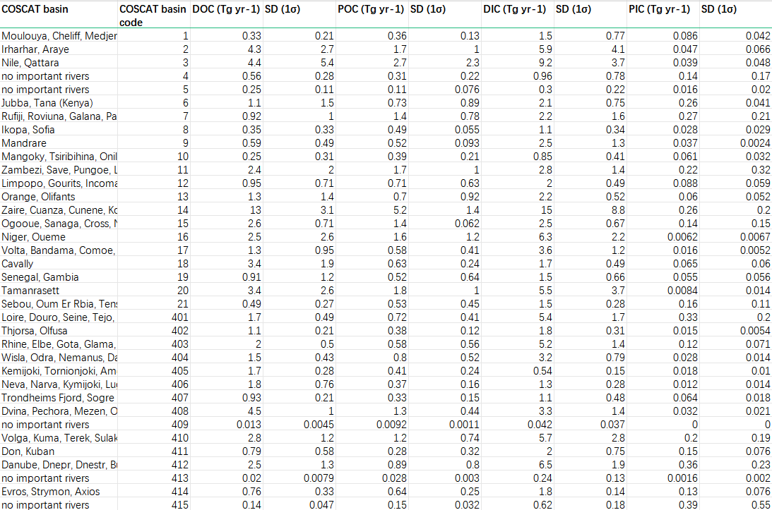 全球河流碳输出数据