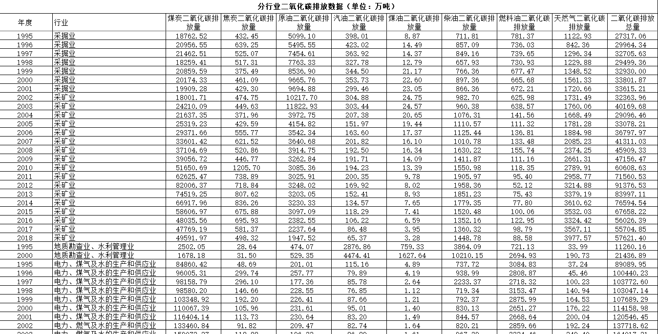 分行业二氧化碳排放数据