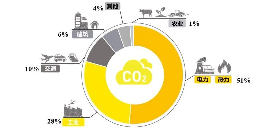 1994-2020年各行业二氧化碳排放
