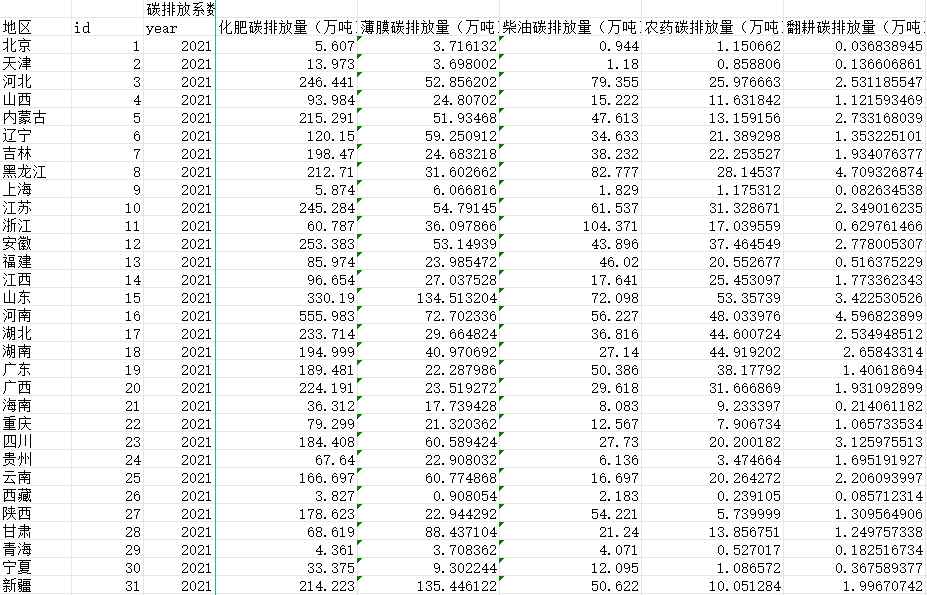 全国分省农业碳排放数据（2000-2021）