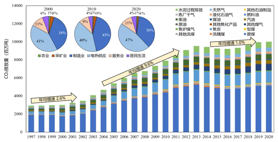 1960-2020年全球各国碳数据