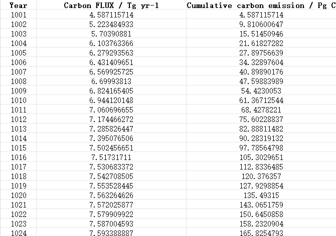 中国土地利用变化导致的碳排放数据（1000-2019）