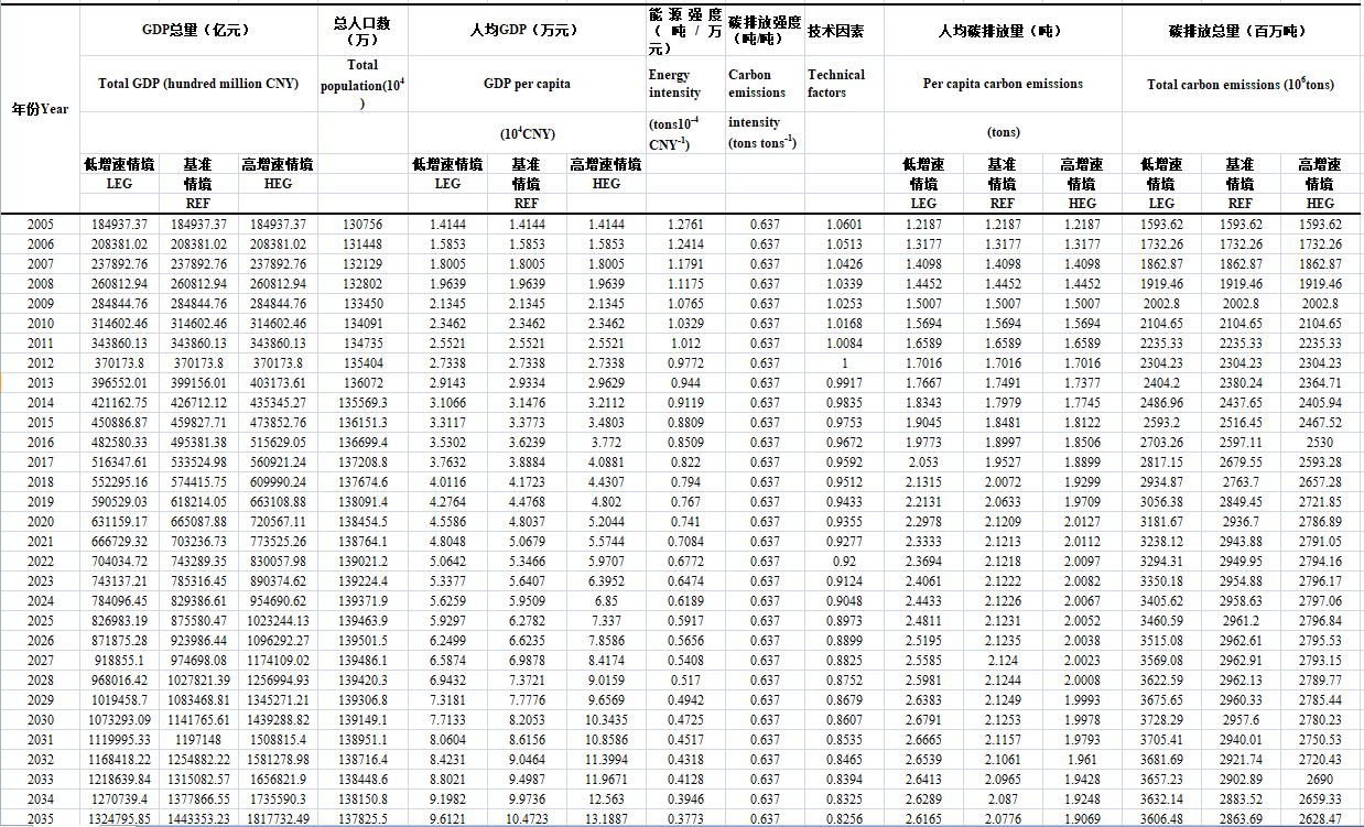 2005-2050年中国碳排放量预测数据集