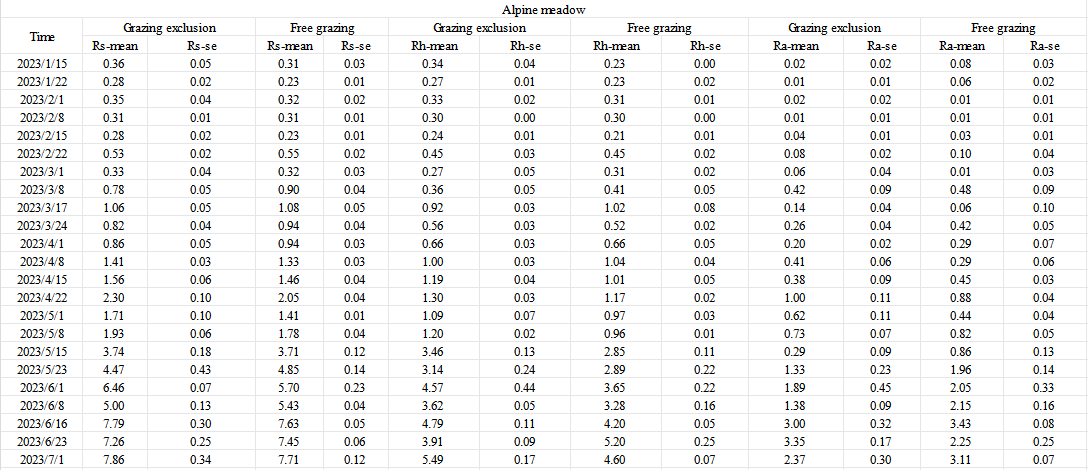 高寒草甸和高寒草原土壤呼吸数据集（2023）