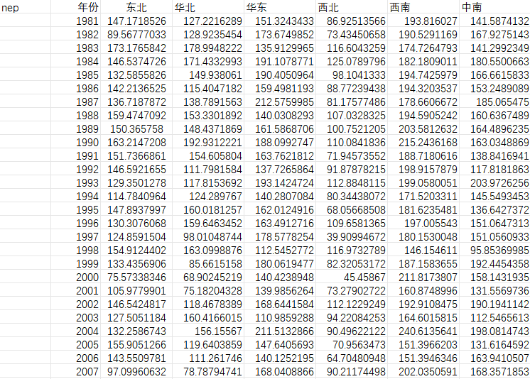 中国碳收支面板数据集（1981-2020）