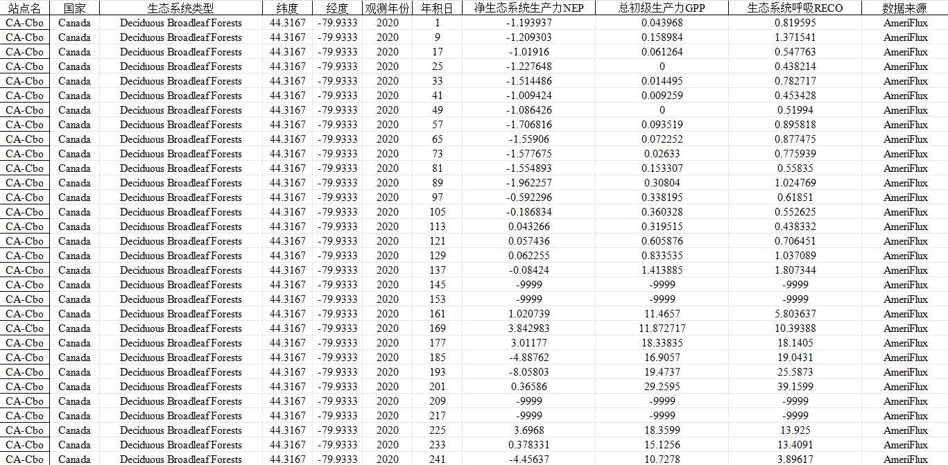全球陆地生态系统碳通量观测数据集（1991-2023）