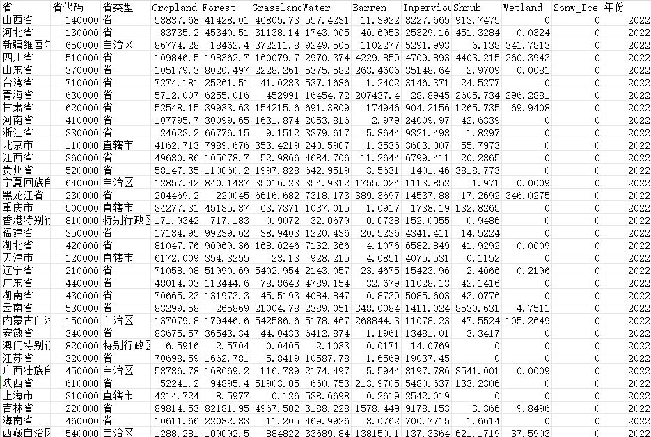 中国省级行政区土地利用面板数据（1990-2022）