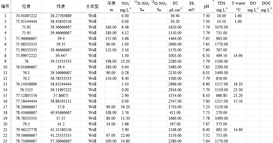 中国含水层中的长期氮残留数据